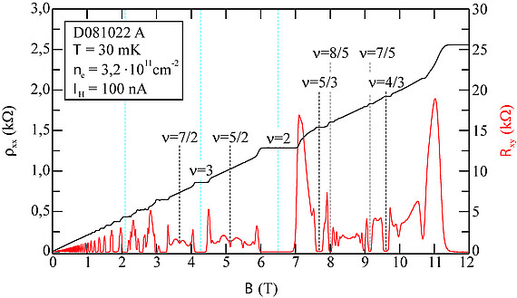 Quanten Hall Effekt Institut F R Festk Rperphysik Leibniz
